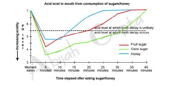 The given graph shows the likelihood of tooth decay by the acids in consumed sugar