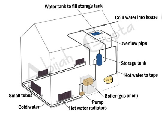 The given graph shows the working of a central heating system in a house