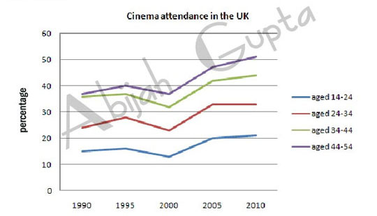 The given graphs show the cinema attendance in the UK for ages 14 - 54