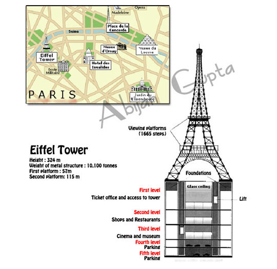 The diagrams give information on the Eiffel Tower and plans to extend it underground