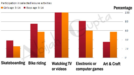 The given graph shows the favourite pastime activities for young children