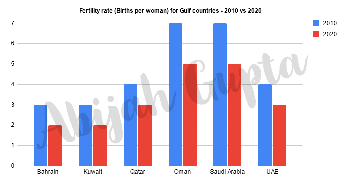 The given graph shows the fertility rate for Gulf countries for the years 2010 and 2020