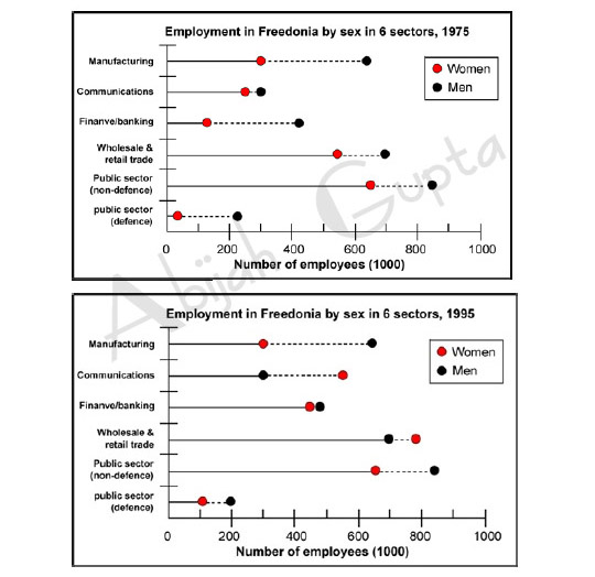 The given graph shows the employment rate for Freedonia by sex in 1975 and 1995