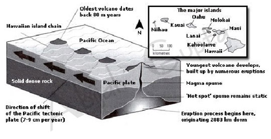 The given graph shows information on the Hawaiian island chain