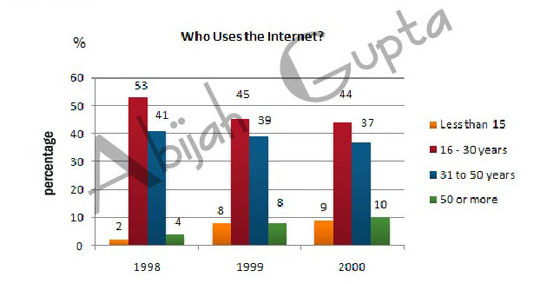 The given graphs show the internet usage by age