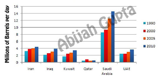 The given graph shows the oil production for 6 Gulf countries from 1990 to 2010