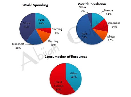 The given graph shows the global spending and population along with resource consumption