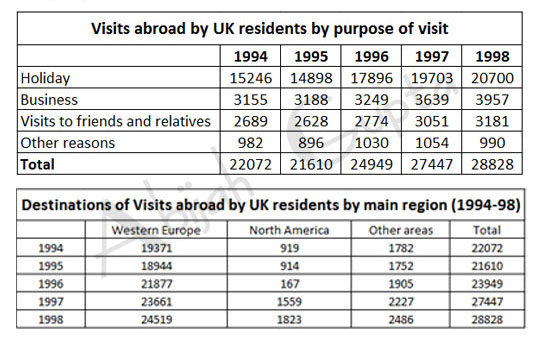 The given graph shows the results of a survey on visits abroad and the destinations by the UK residents