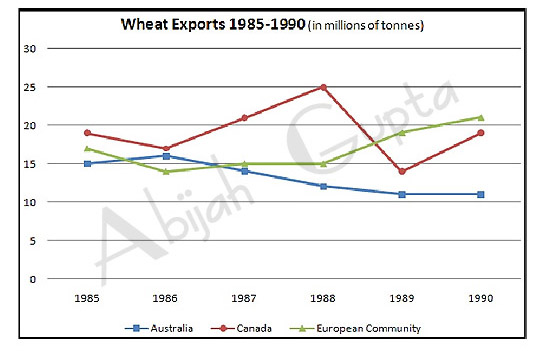 The given graph shows the wheat export for 3 regions from 1985 - 1990