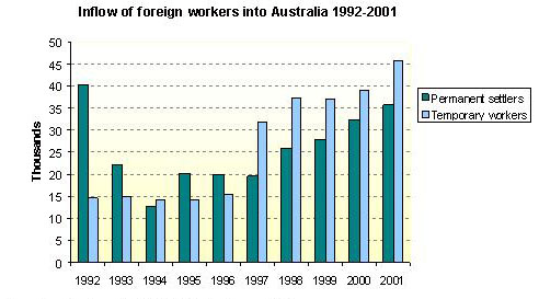 Inflow of foreign workers into Australia - IELTS Graph